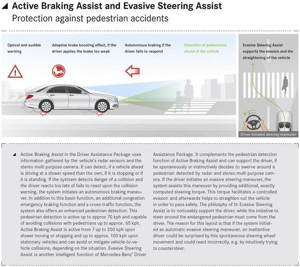 Active Braking Assist and Evasive Steering Assist