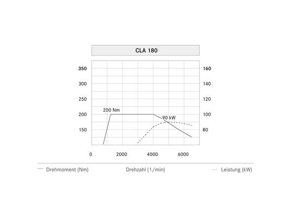 CLA 180 Leistungsdiagramm (C 117) 2013