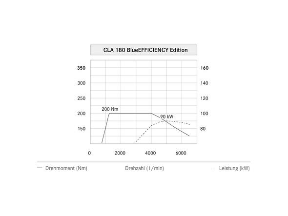 CLA 180 Blue EFFICIENCY Leistungsdiagramm (C 117) 2013