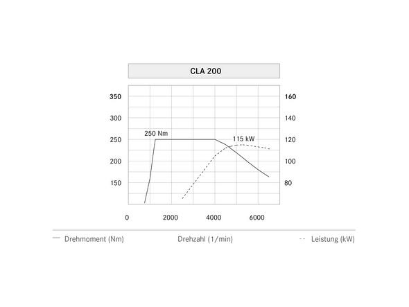 CLA 200 Leistungsdiagramm (C 117) 2013