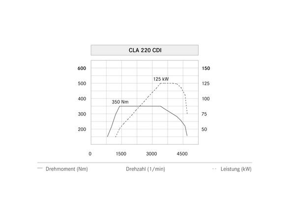 CLA 220 CDI Leistungsdiagramm (C 117) 2013