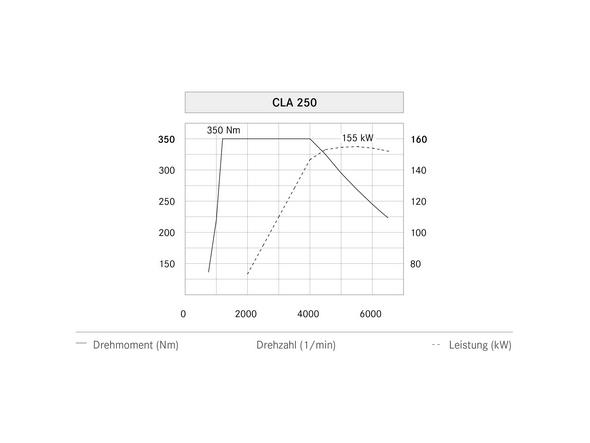 CLA 250 Leistungsdiagramm (C 117) 2013