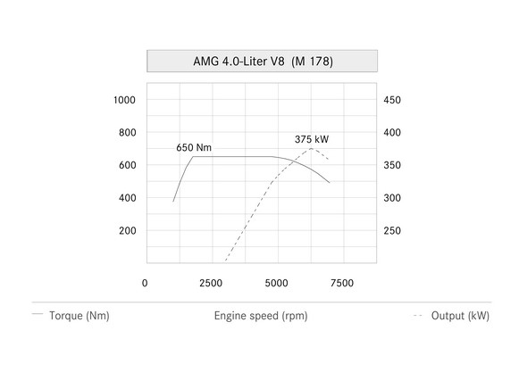 Mercedes-AMG 4.0-Liter Biturbo-Motor (M 178); 2014