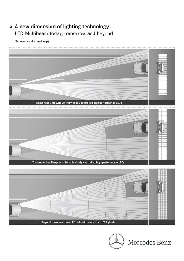 A new dimension of lighting technology LED Multibeam today, tomorrow and beyond