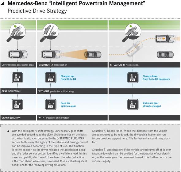 Mercedes-Benz GLE (W 166) 2015, infographics Intelligent Powertrain Management GLE 500 e