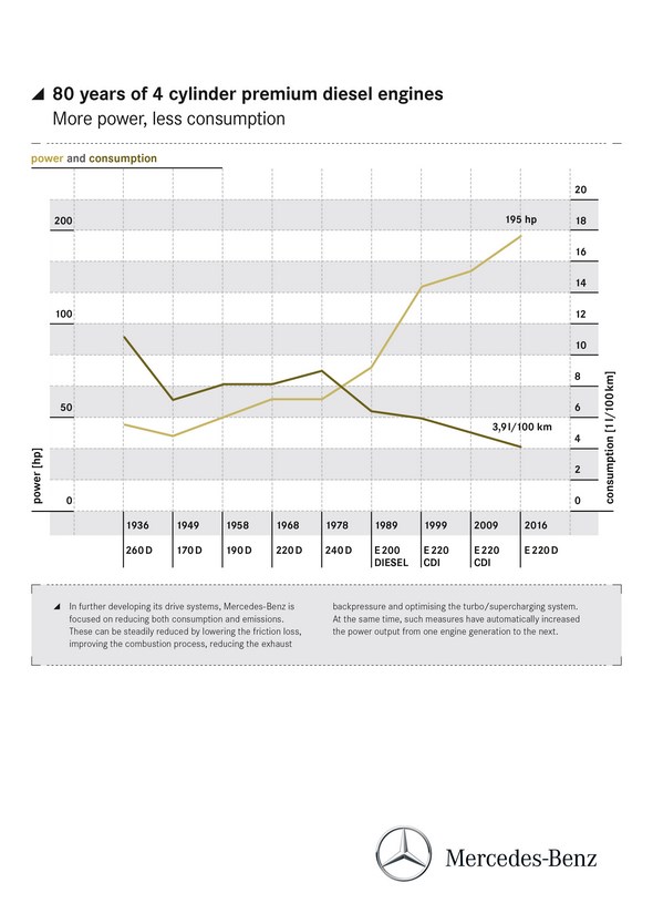 Mercedes-Benz Vierzylinder Premium-Diesel, OM 654, 2016 Merced