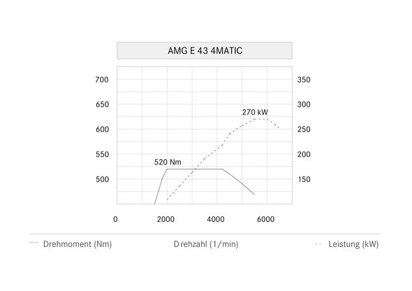 Mercedes-AMG E 43 4MATIC (S 213) 2016
